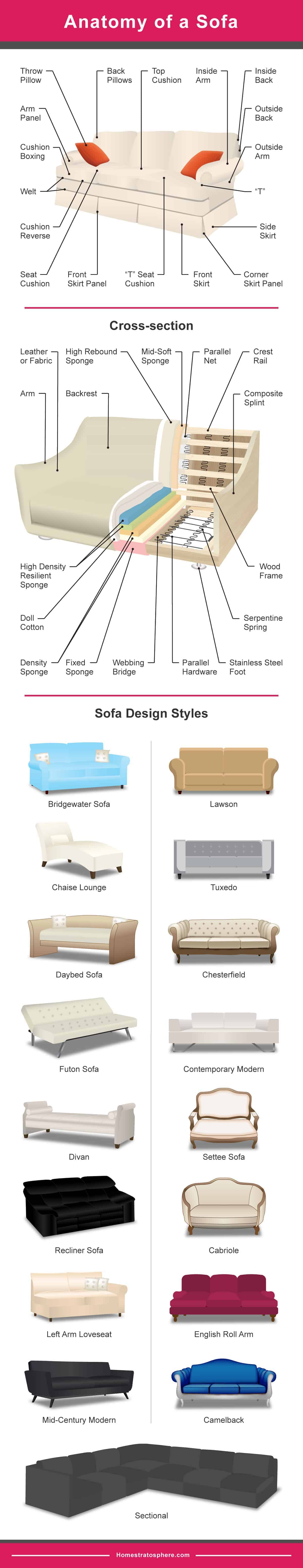 列出不同类型沙发和沙发解剖结构的示意图