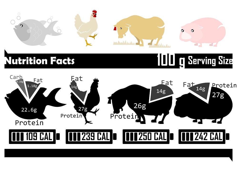 肉类营养图表