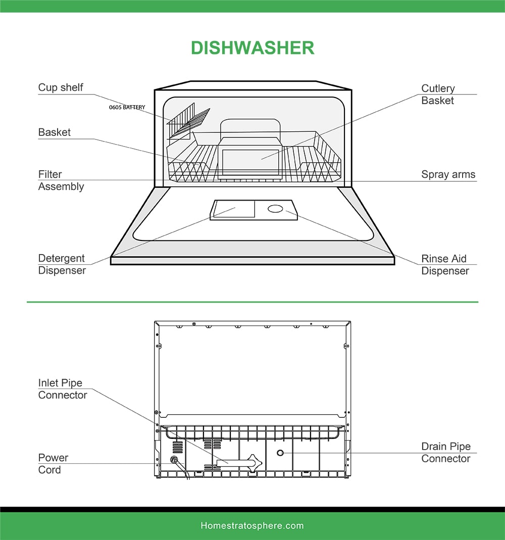 洗碗机部件图形说明。